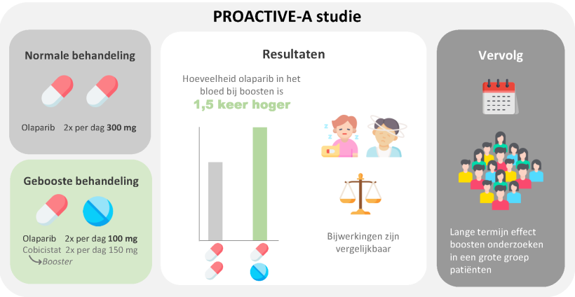 PROACTIVE A studie