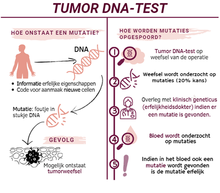 Tumorfirst