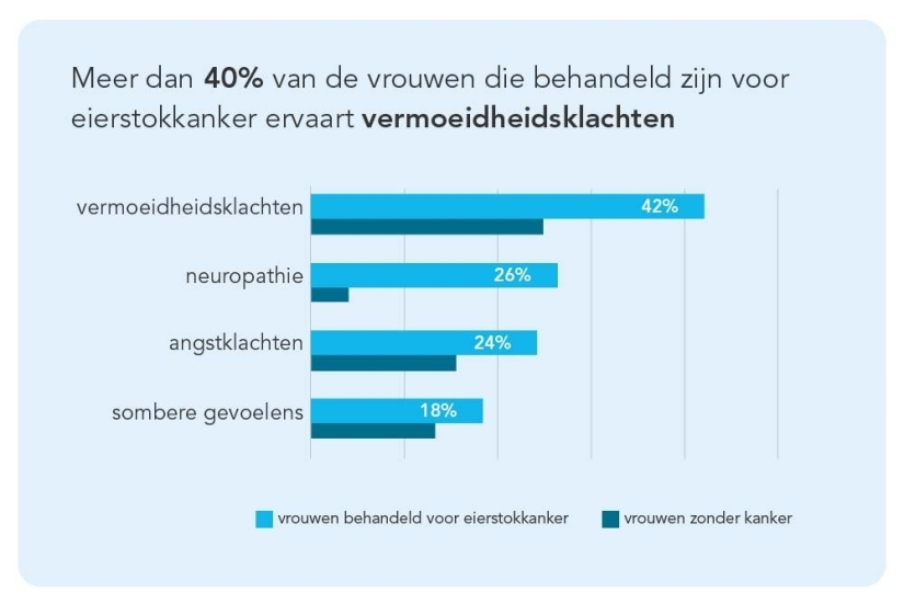 Kerncijfers eierstokkanker fysieke en mentale gezondheid