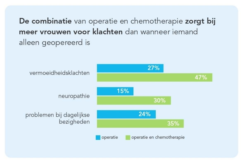 Kerncijfers eierstokkanker gevolgen naar type behandeling