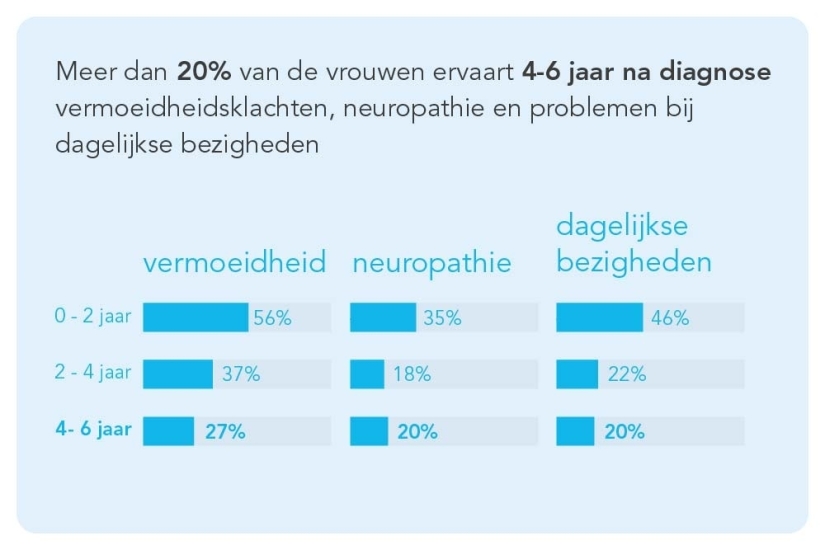 Kerncijfers eierstokkanker gevolgend naar tijd