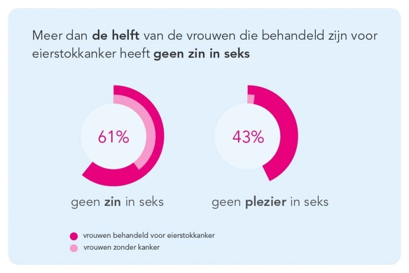 Kerncijfers eierstokkanker intimiteit en seksualiteit