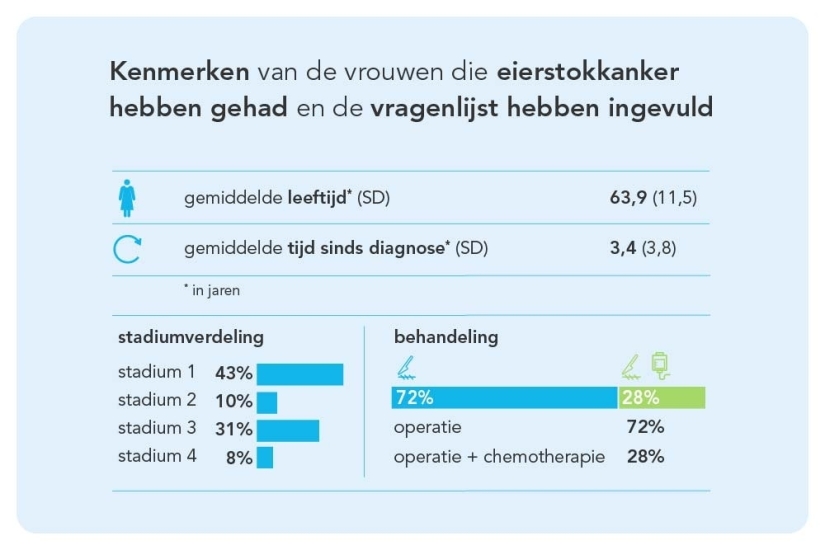 Kerncijfers eierstokkanker kenmerken